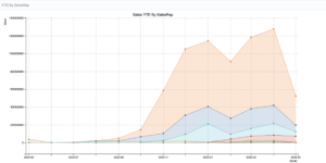 Sales YTD by SalesRep